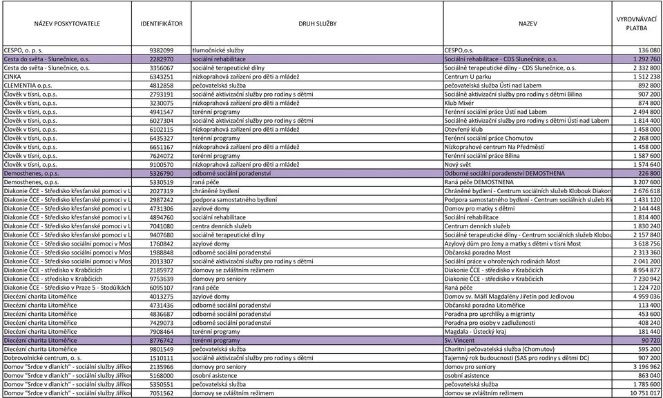 p.s. 2793191 sociálně aktivizační služby pro rodiny s dětmi Sociálně aktivizační služby pro rodiny s dětmi Bílina 907200 Člověk v tísni, o.p.s. 3230075 nízkoprahová zařízení pro děti a mládež Klub Mixér 874800 Člověk v tísni, o.