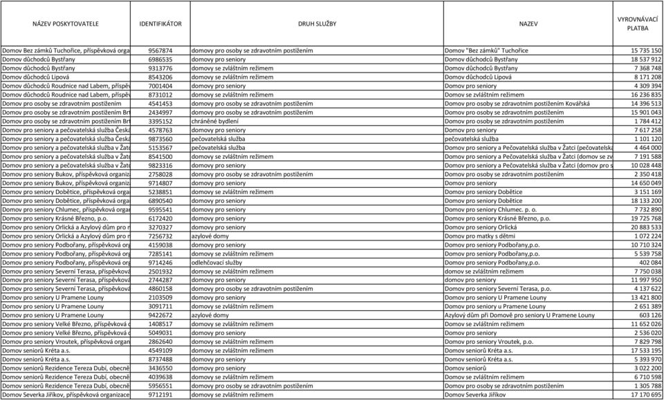 Domov důchodců Roudnice nad Labem, příspěv 7001404 domovy pro seniory Domov pro seniory 4309394 Domov důchodců Roudnice nad Labem, příspěv 8731012 domovy se zvláštním režimem Domov se zvláštním