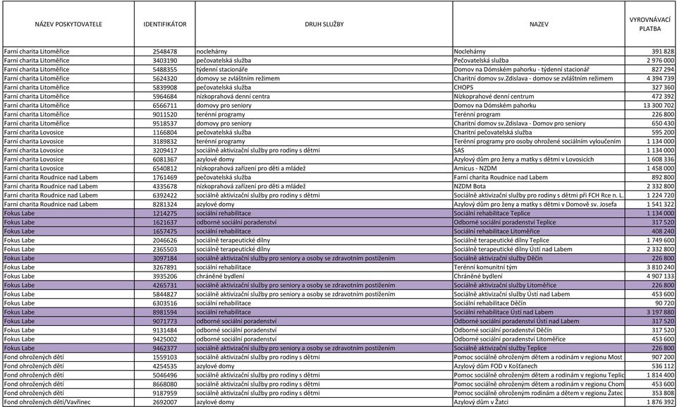 zdislava - domov se zvláštním režimem 4394739 Farní charita Litoměřice 5839908 pečovatelská služba CHOPS 327360 Farní charita Litoměřice 5964684 nízkoprahová denní centra Nízkoprahové denní centrum