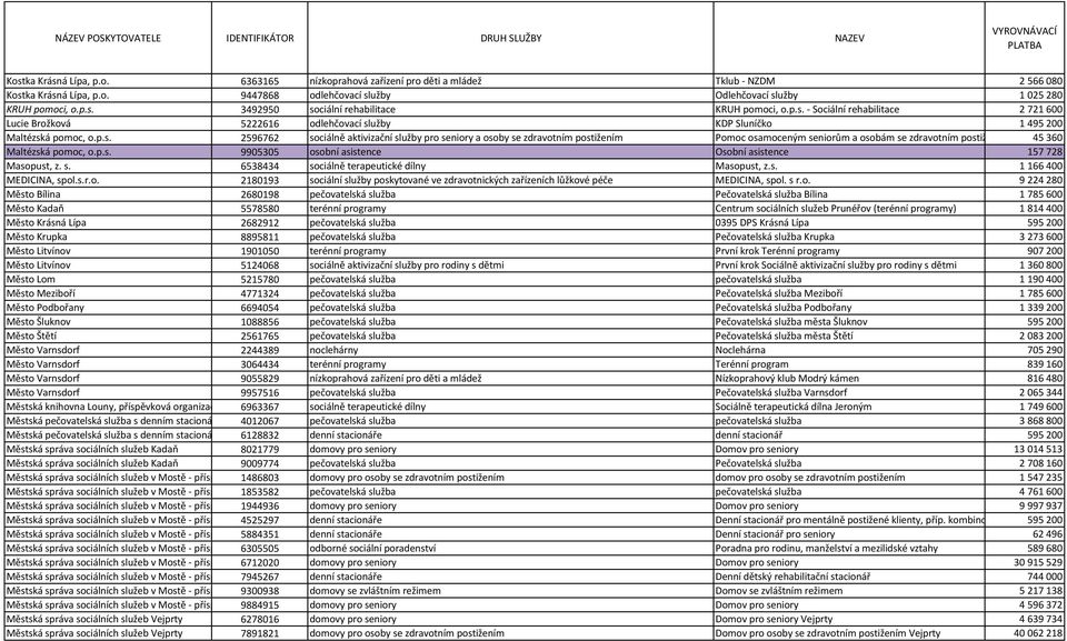 p.s. 9905305 osobní asistence Osobní asistence 157728 Masopust, z. s. 6538434 sociálně terapeutické dílny Masopust, z.s. 1166400 MEDICINA, spol.s.r.o. 2180193 sociální služby poskytované ve zdravotnických zařízeních lůžkové péče MEDICINA, spol.