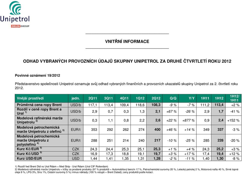 2Q11 3Q11 4Q11 1Q12 2Q12 Q/Q Y/Y 1H12 Průměrná cena ropy Brent USD/b 117,1 113,4 109,4 118,6 108,3-9 % -7 % 111,2 113,4 +2 % Rozdíl v ceně ropy Brent a 1) Ural USD/b 2,9 0,7 0,3 1,3 2,1 +67 % -26 %