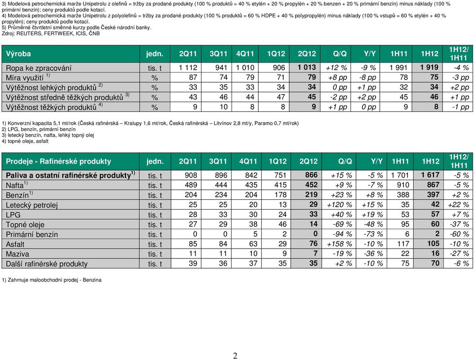 4) Modelová petrochemická marže Unipetrolu z polyolefinů = tržby za prodané produkty (100 % produktů = 60 % HDPE + 40 % polypropylén) minus náklady (100 % vstupů = 60 % etylén + 40 % propylén); ceny