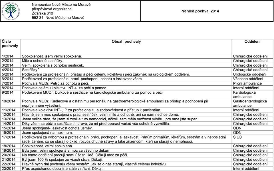 Chirurgické oddělení 4/2014 Sestřičky Chirurgické oddělení 5/2014 Poděkování za profesionální přístup a péči celému kolektivu i péči žákyněk na urologickém oddělení.