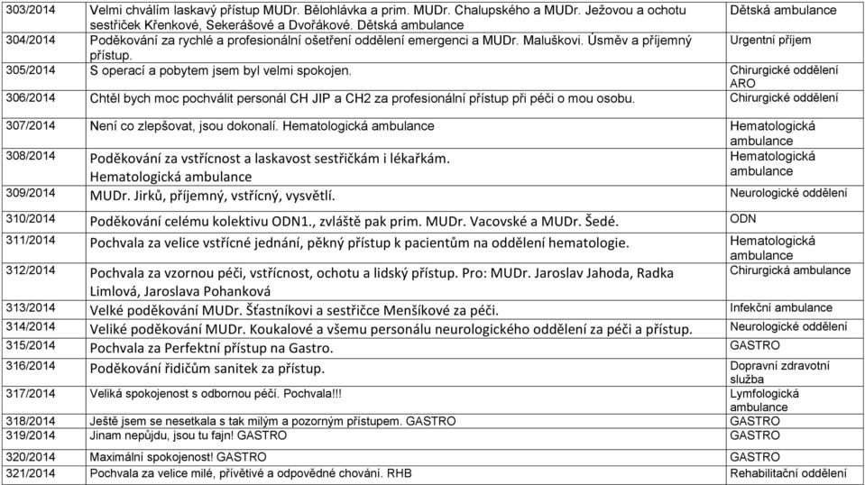 Chirurgické oddělení ARO 306/2014 Chtěl bych moc pochválit personál CH JIP a CH2 za profesionální přístup při péči o mou osobu. Chirurgické oddělení 307/2014 Není co zlepšovat, jsou dokonalí.