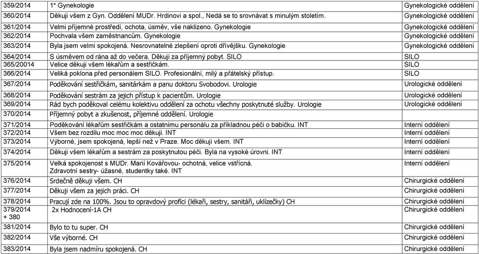 Gynekologie Gynekologické oddělení 363/2014 Byla jsem velmi spokojená. Nesrovnatelné zlepšení oproti dřívějšku. Gynekologie Gynekologické oddělení 364/2014 S úsměvem od rána až do večera.