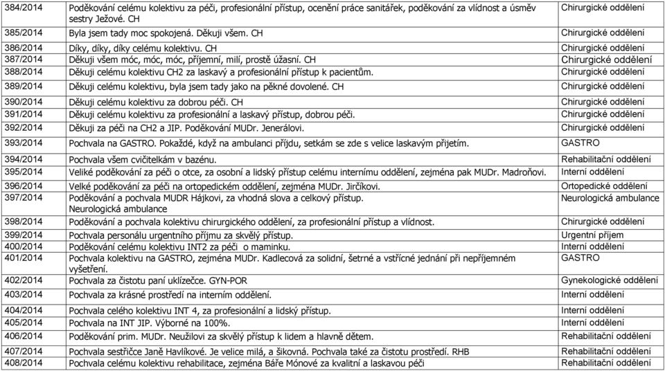 CH Chirurgické oddělení 387/2014 Děkuji všem móc, móc, móc, příjemní, milí, prostě úžasní. CH Chirurgické oddělení 388/2014 Děkuji celému kolektivu CH2 za laskavý a profesionální přístup k pacientům.