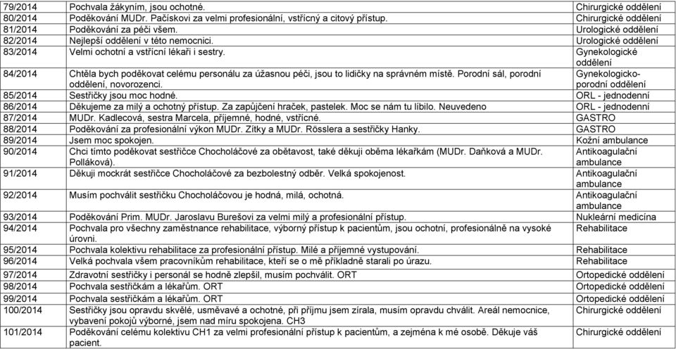 Gynekologické oddělení 84/2014 Chtěla bych poděkovat celému personálu za úžasnou péči, jsou to lidičky na správném místě. Porodní sál, porodní oddělení, novorozenci.