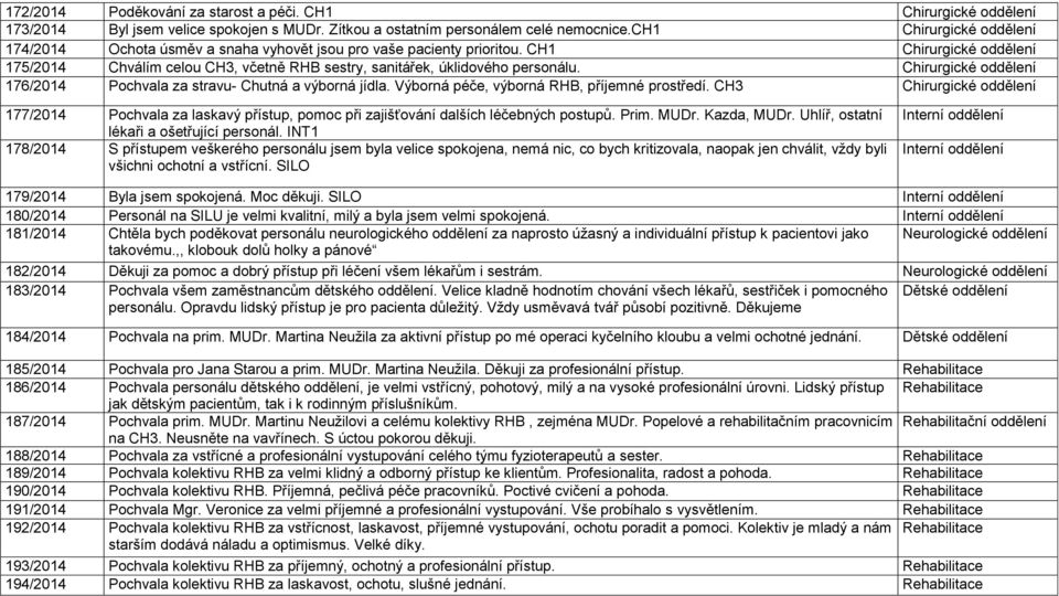 CH1 Chirurgické oddělení 175/2014 Chválím celou CH3, včetně RHB sestry, sanitářek, úklidového personálu. Chirurgické oddělení 176/2014 Pochvala za stravu- Chutná a výborná jídla.