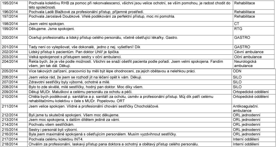 Rehabilitace 198/2014 Jsem velmi spokojen. CT 199/2014 Děkujeme. Jsme spokojeni. RTG 200/2014 Oceňuji profesionalitu a lidský přístup celého personálu, včetně ošetřující lékařky. Gastro.