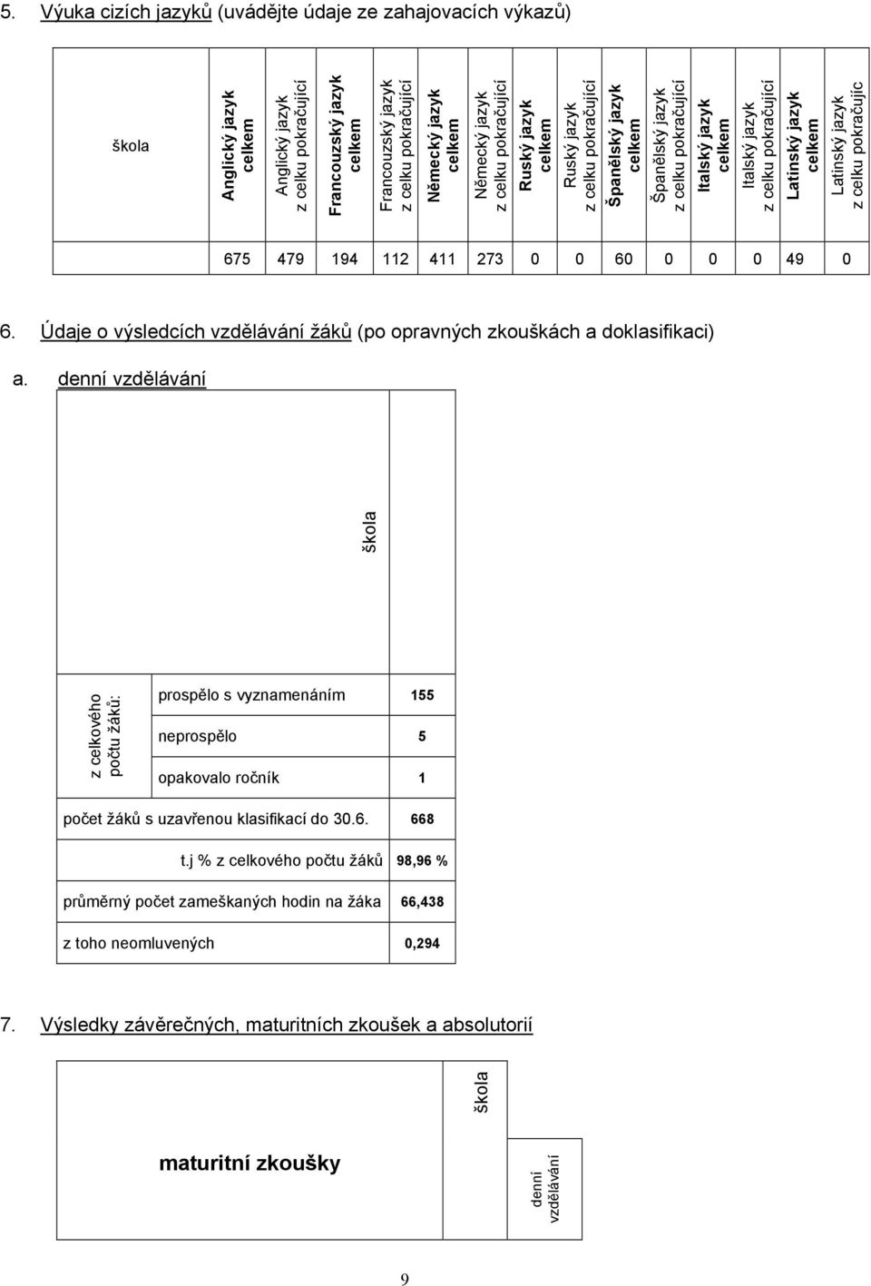 pokračující Latinský jazyk celkem Latinský jazyk z celku pokračujíc 675 479 194 112 411 273 0 0 60 0 0 0 49 0 6. Údaje o výsledcích vzdělávání žáků (po opravných zkouškách a doklasifikaci) a.