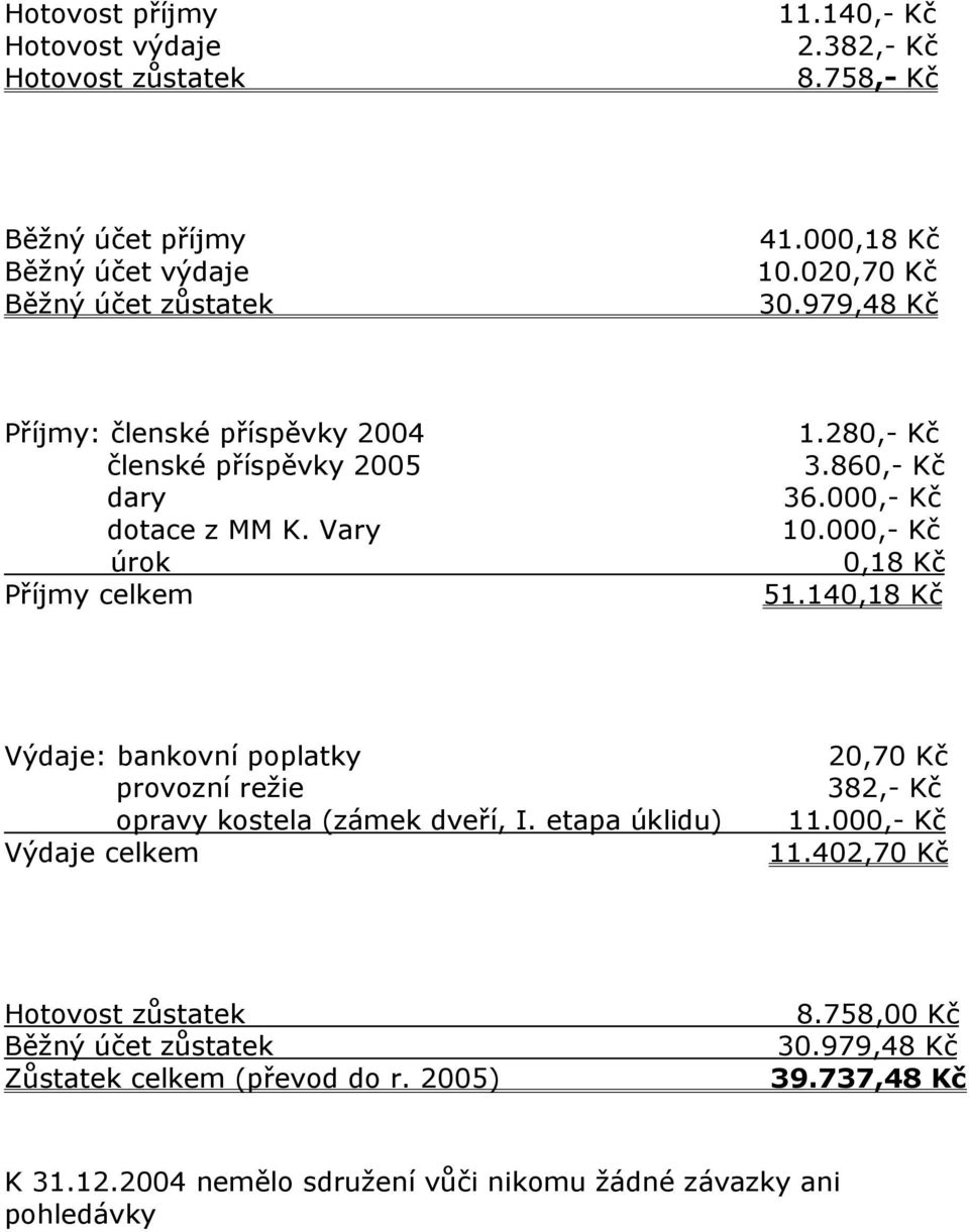 000,- Kč 0,18 Kč 51.140,18 Kč Výdaje: bankovní poplatky provozní režie opravy kostela (zámek dveří, I. etapa úklidu) Výdaje celkem 20,70 Kč 382,- Kč 11.000,- Kč 11.