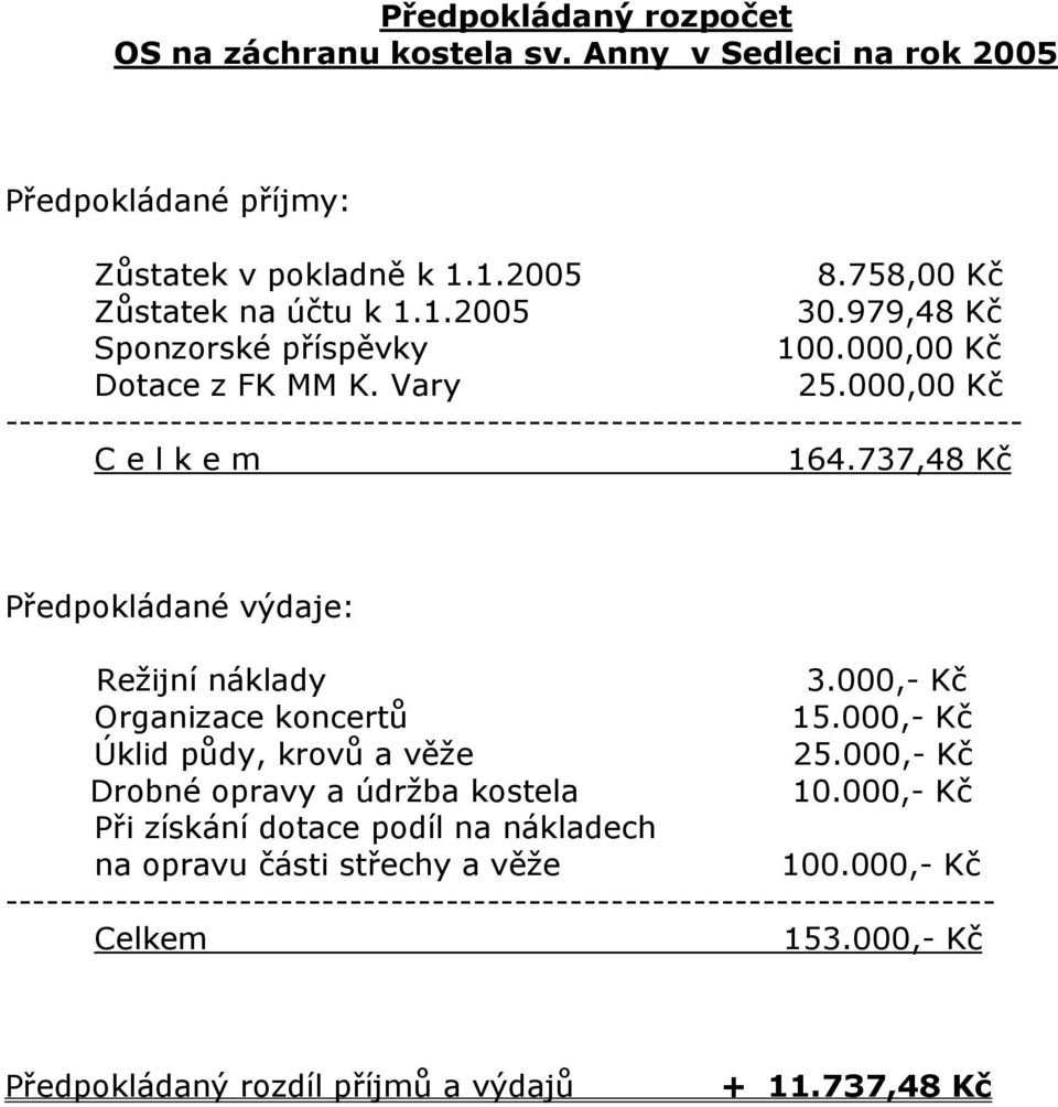 737,48 Kč Předpokládané výdaje: Režijní náklady 3.000,- Kč Organizace koncertů 15.000,- Kč Úklid půdy, krovů a věže 25.000,- Kč Drobné opravy a údržba kostela 10.