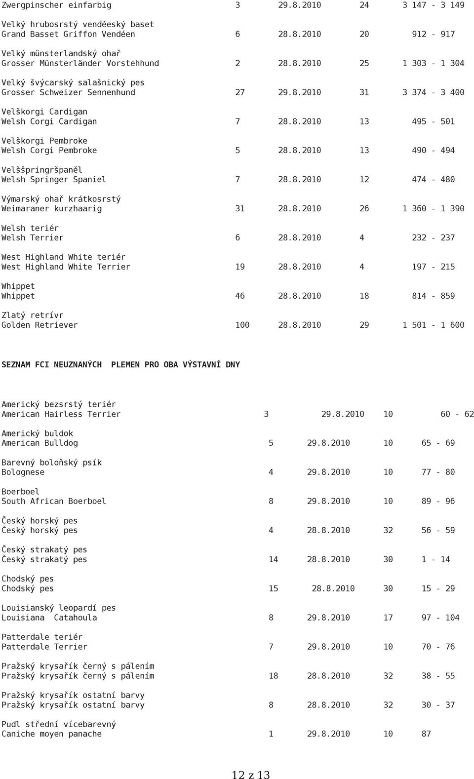 8.2010 13 490-494 Velššpringršpaněl Welsh Springer Spaniel 7 28.8.2010 12 474-480 Výmarský ohař krátkosrstý Weimaraner kurzhaarig 31 28.8.2010 26 1 360-1 390 Welsh teriér Welsh Terrier 6 28.8.2010 4 232-237 West Highland White teriér West Highland White Terrier 19 28.