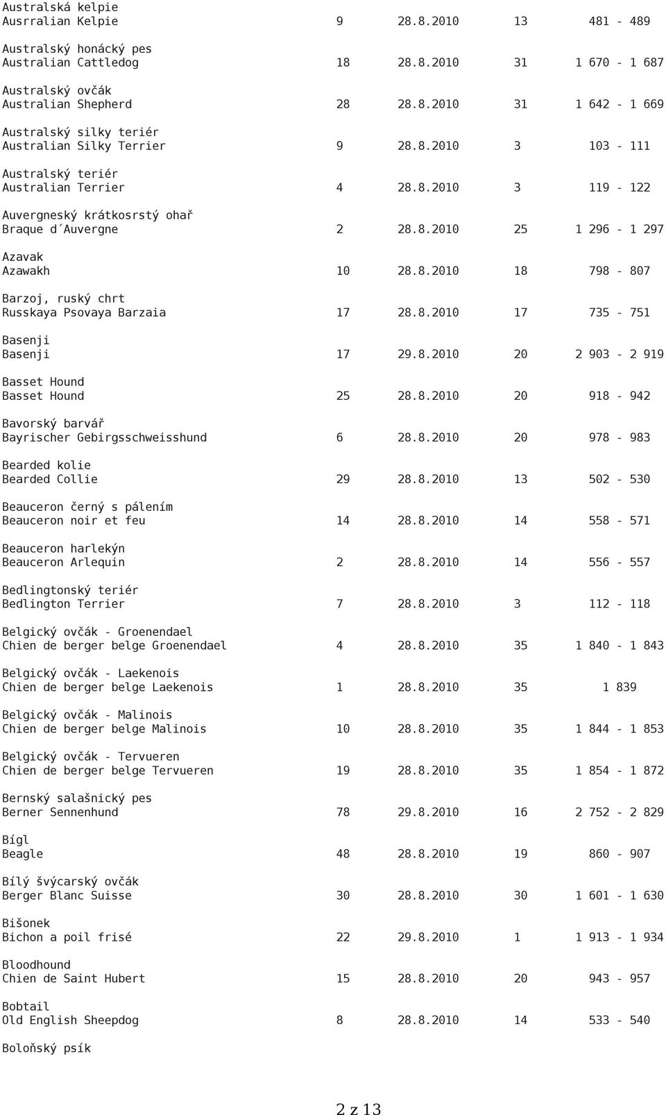 8.2010 17 735-751 Basenji Basenji 17 29.8.2010 20 2 903-2 919 Basset Hound Basset Hound 25 28.8.2010 20 918-942 Bavorský barvář Bayrischer Gebirgsschweisshund 6 28.8.2010 20 978-983 Bearded kolie Bearded Collie 29 28.