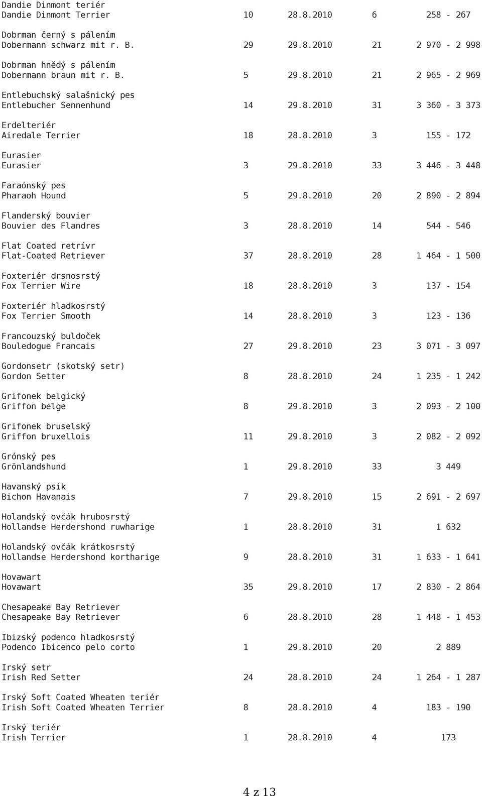 8.2010 20 2 890-2 894 Flanderský bouvier Bouvier des Flandres 3 28.8.2010 14 544-546 Flat Coated retrívr Flat-Coated Retriever 37 28.8.2010 28 1 464-1 500 Foxteriér drsnosrstý Fox Terrier Wire 18 28.
