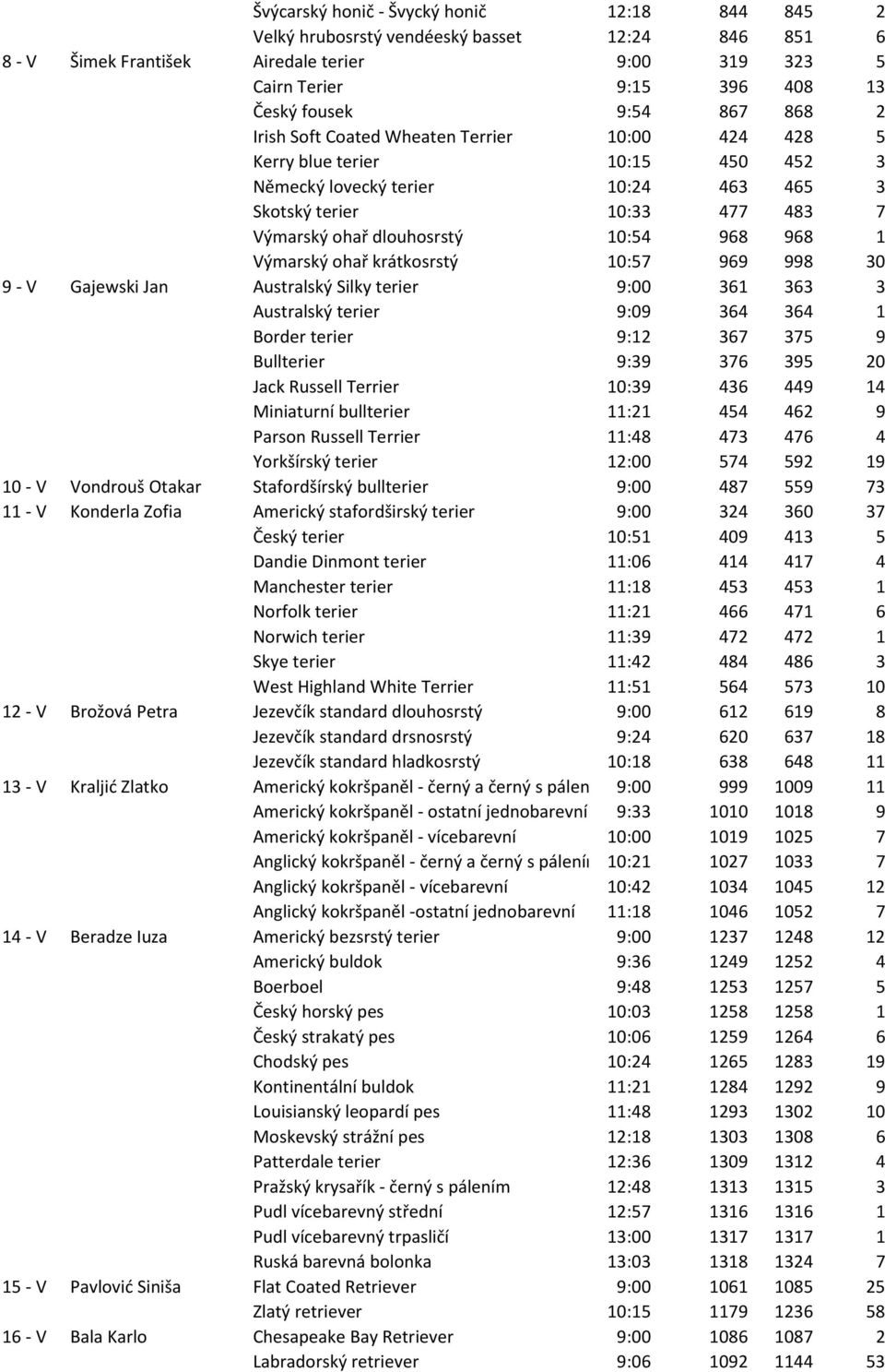 968 1 Výmarský ohař krátkosrstý 10:57 969 998 30 9 - V Gajewski Jan Australský Silky terier 9:00 361 363 3 Australský terier 9:09 364 364 1 Border terier 9:12 367 375 9 Bullterier 9:39 376 395 20