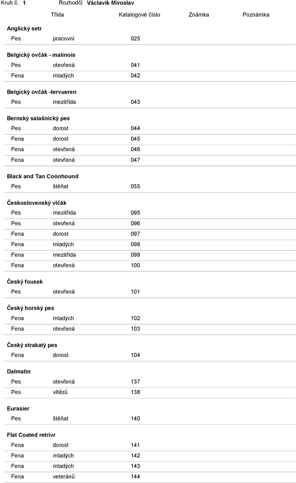 -tervueren Pes mezitřída 043 Bernský salašnický pes Pes dorost 044 Fena dorost 045 Fena otevřená 046 Fena otevřená 047 Black and Tan Coonhound Pes štěňat 055 Československý vlčák Pes