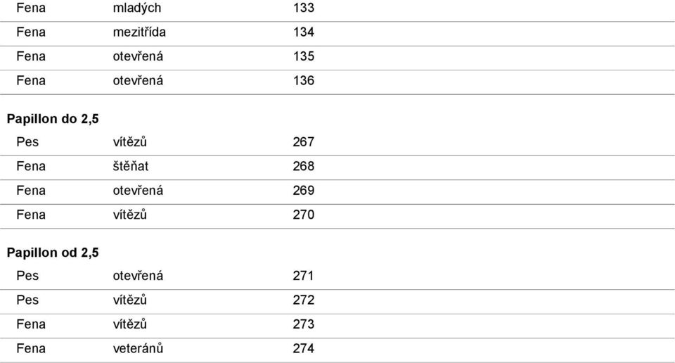 268 Fena otevřená 269 Fena vítězů 270 Papillon od 2,5 Pes