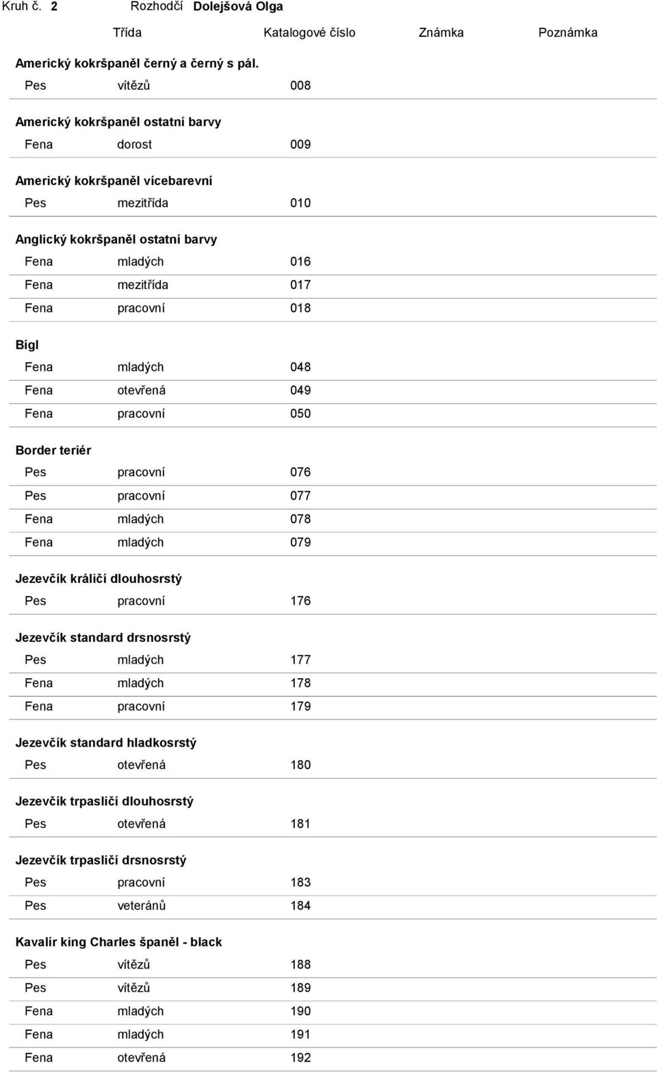 018 Bígl Fena mladých 048 Fena otevřená 049 Fena pracovní 050 Border teriér Pes pracovní 076 Pes pracovní 077 Fena mladých 078 Fena mladých 079 Jezevčík králičí dlouhosrstý Pes pracovní 176 Jezevčík
