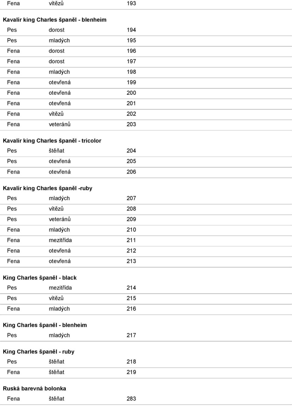 -ruby Pes mladých 207 Pes vítězů 208 Pes veteránů 209 Fena mladých 210 Fena mezitřída 211 Fena otevřená 212 Fena otevřená 213 King Charles španěl - black Pes mezitřída 214
