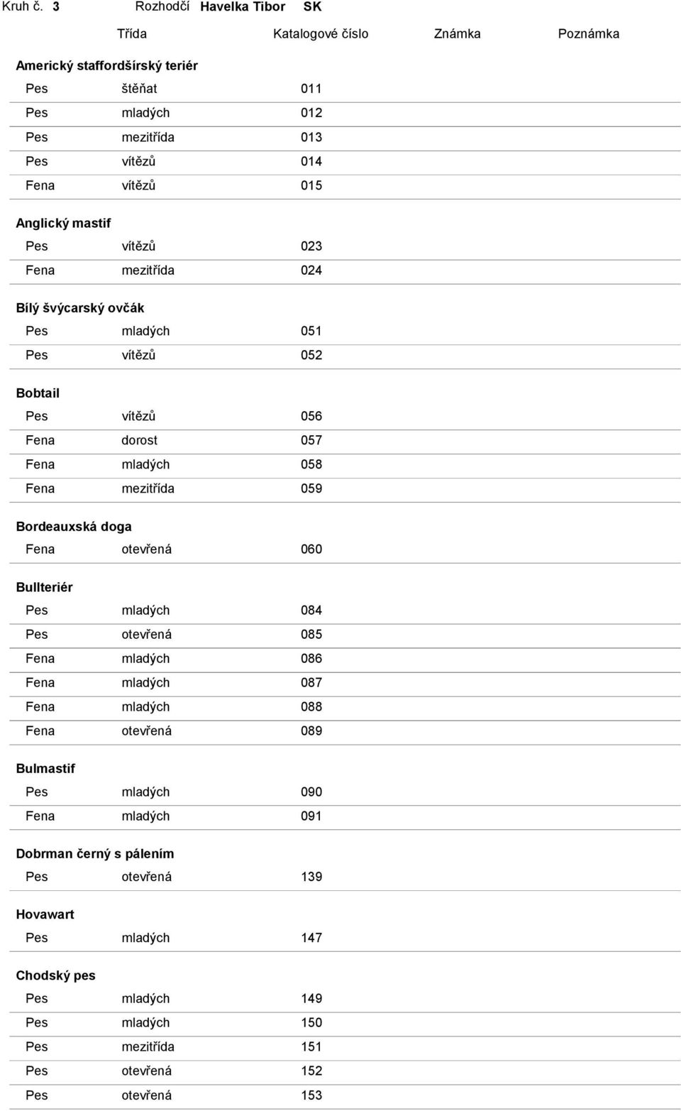 Anglický mastif Pes vítězů 023 Fena mezitřída 024 Bílý švýcarský ovčák Pes mladých 051 Pes vítězů 052 Bobtail Pes vítězů 056 Fena dorost 057 Fena mladých 058 Fena mezitřída 059