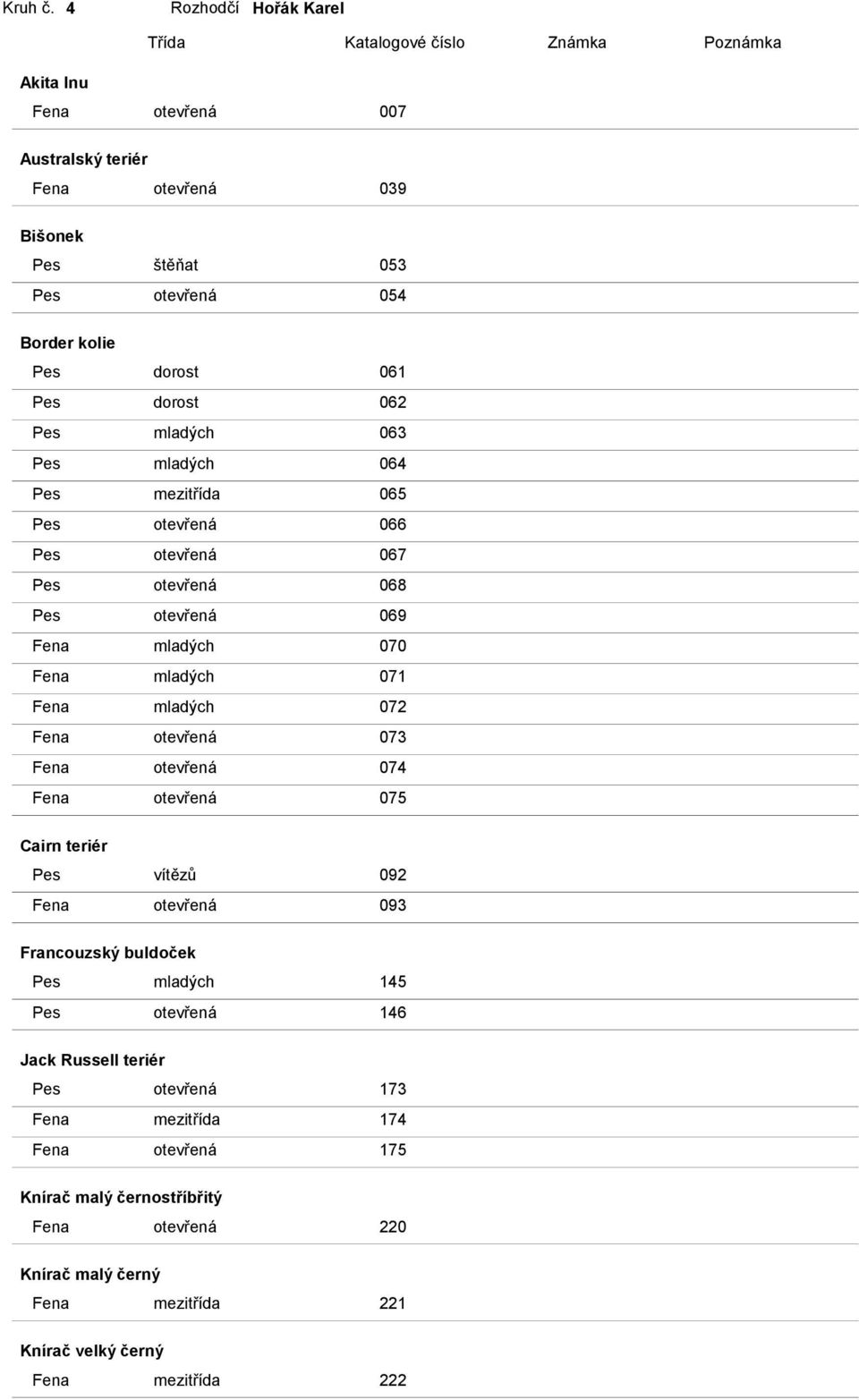 dorost 061 Pes dorost 062 Pes mladých 063 Pes mladých 064 Pes mezitřída 065 Pes otevřená 066 Pes otevřená 067 Pes otevřená 068 Pes otevřená 069 Fena mladých 070 Fena mladých 071 Fena