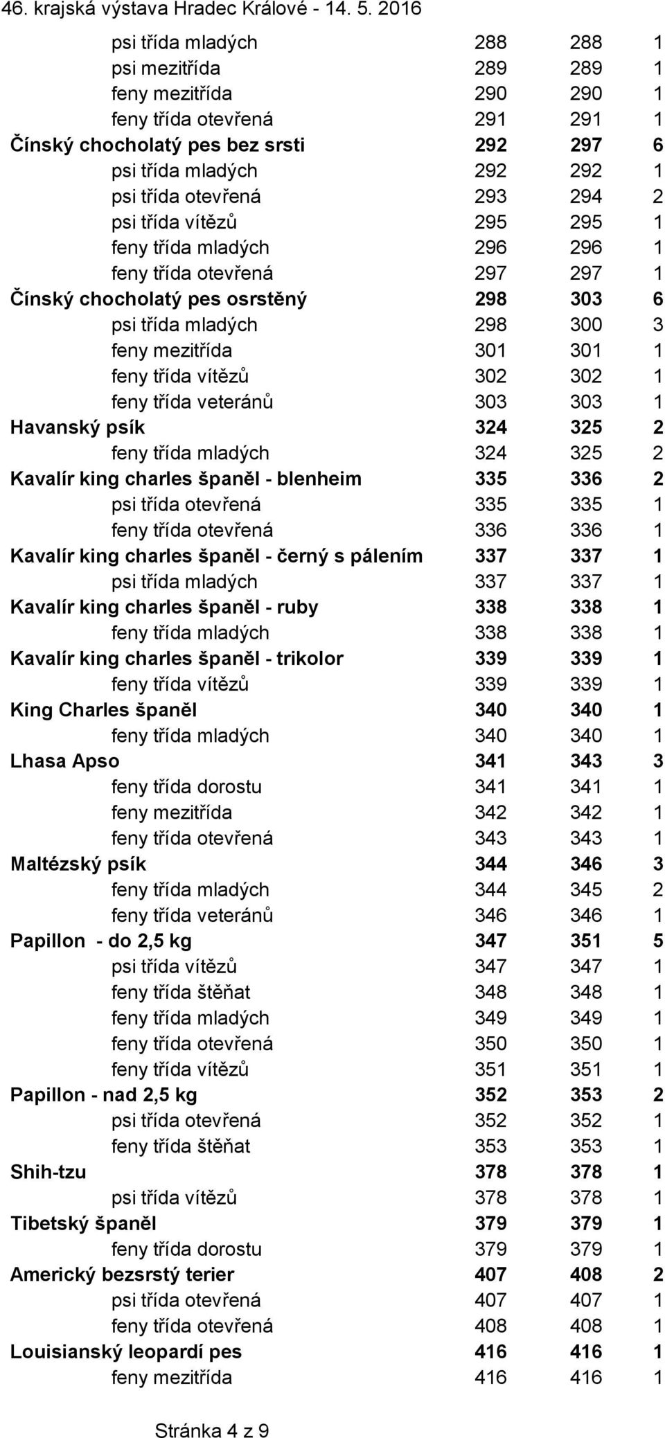 vítězů 302 302 1 feny třída veteránů 303 303 1 Havanský psík 324 325 2 feny třída mladých 324 325 2 Kavalír king charles španěl - blenheim 335 336 2 psi třída otevřená 335 335 1 feny třída otevřená