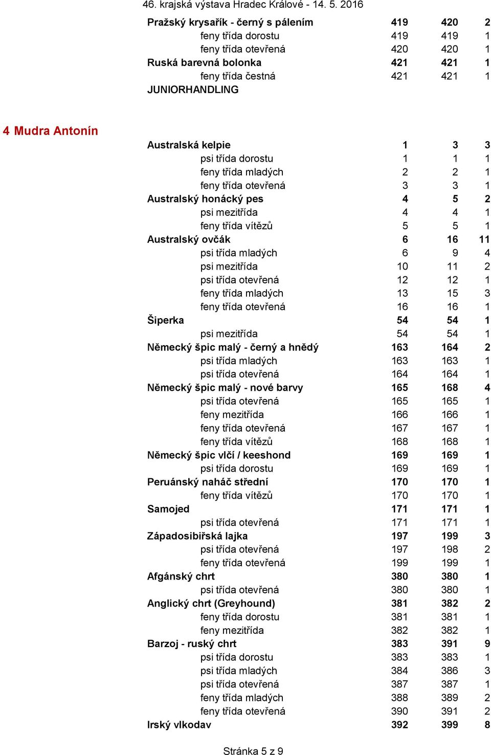 psi třída mladých 6 9 4 psi mezitřída 10 11 2 psi třída otevřená 12 12 1 feny třída mladých 13 15 3 feny třída otevřená 16 16 1 Šiperka 54 54 1 psi mezitřída 54 54 1 Německý špic malý - černý a hnědý