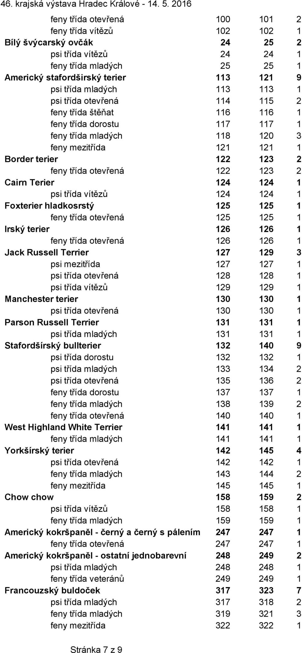 123 2 Cairn Terier 124 124 1 psi třída vítězů 124 124 1 Foxterier hladkosrstý 125 125 1 feny třída otevřená 125 125 1 Irský terier 126 126 1 feny třída otevřená 126 126 1 Jack Russell Terrier 127 129