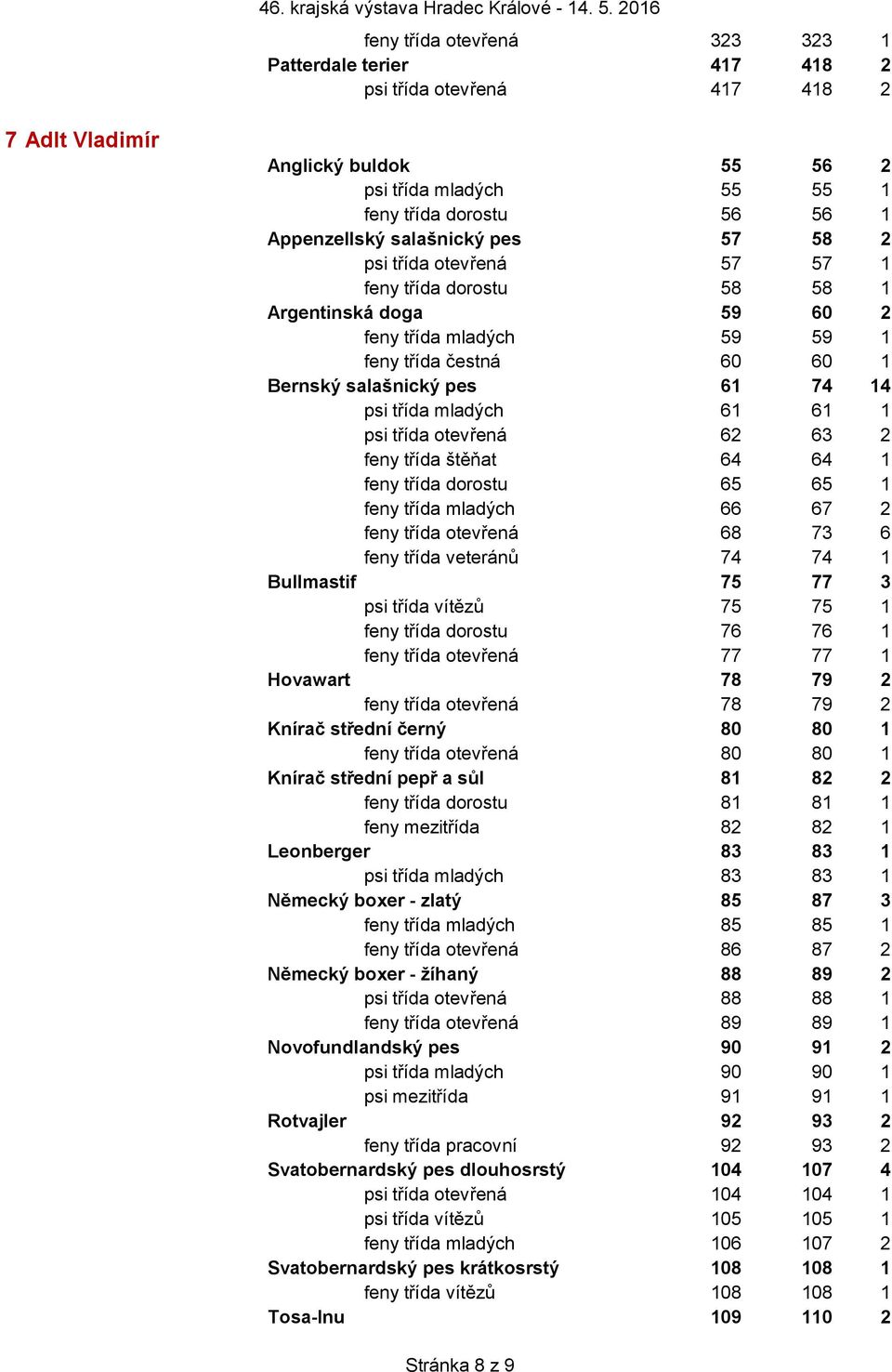 mladých 61 61 1 psi třída otevřená 62 63 2 feny třída štěňat 64 64 1 feny třída dorostu 65 65 1 feny třída mladých 66 67 2 feny třída otevřená 68 73 6 feny třída veteránů 74 74 1 Bullmastif 75 77 3