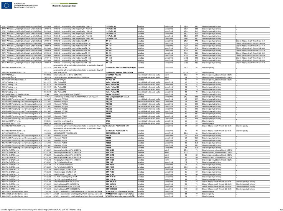 r.o. / Fröling Heizkessel- und Behälterb 63995646 FRÖLING - automatický kotel na pelety P4 Pellet 80 P4 Pellet 80 výrobce samočinná 80,0 82,9 Dřevěné pelety či brikety _ 281 S WHG s.r.o. / Fröling Heizkessel- und Behälterb 63995646 FRÖLING - automatický kotel na pelety P4 Pellet 100 P4 Pellet 100 výrobce samočinná 100,0 83,2 Dřevěné pelety či brikety _ 282 S WHG s.