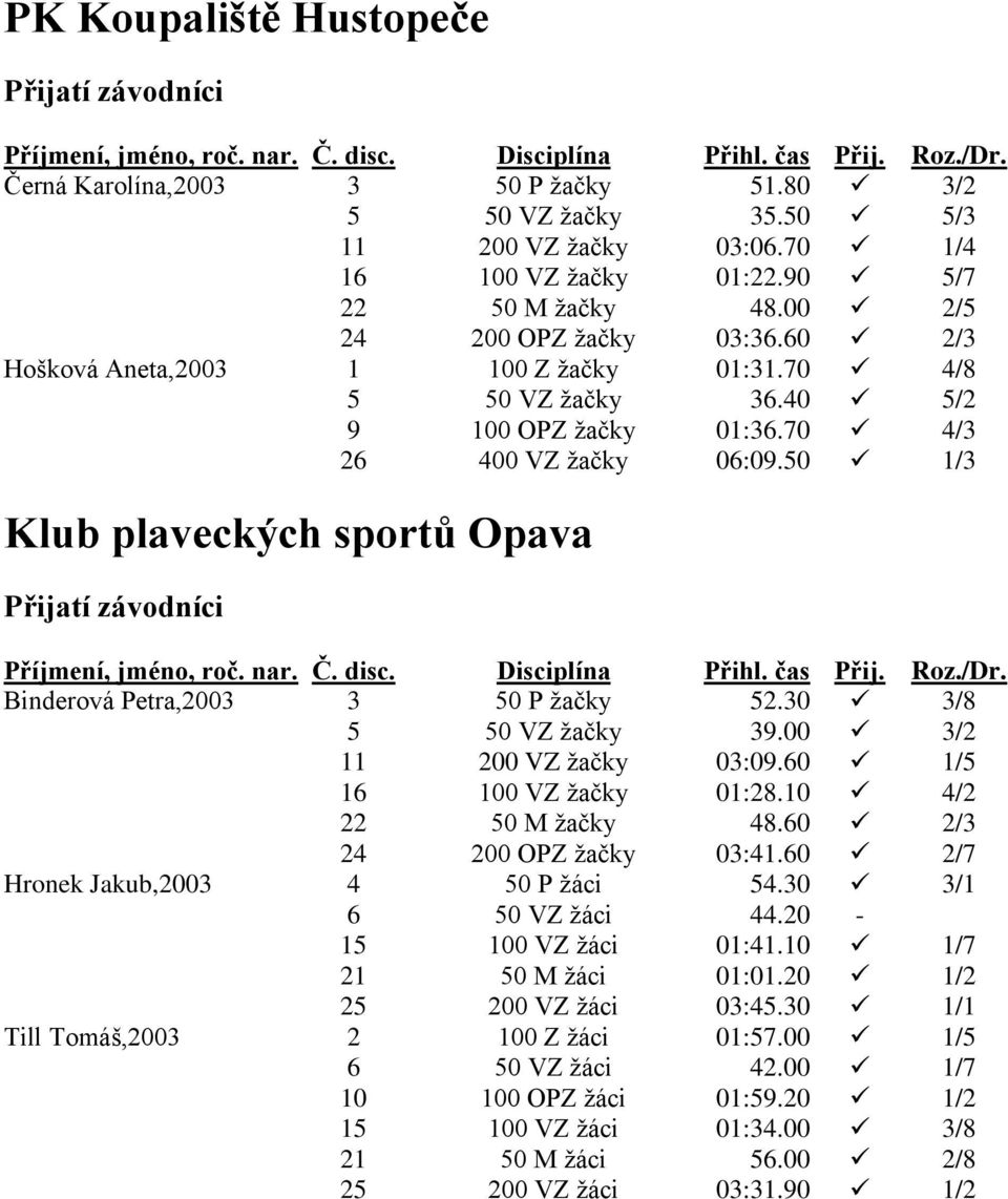 50 1/3 Klub plaveckých sportů Opava Binderová Petra,2003 3 50 P žačky 52.30 3/8 5 50 VZ žačky 39.00 3/2 11 200 VZ žačky 03:09.60 1/5 16 100 VZ žačky 01:28.10 4/2 22 50 M žačky 48.