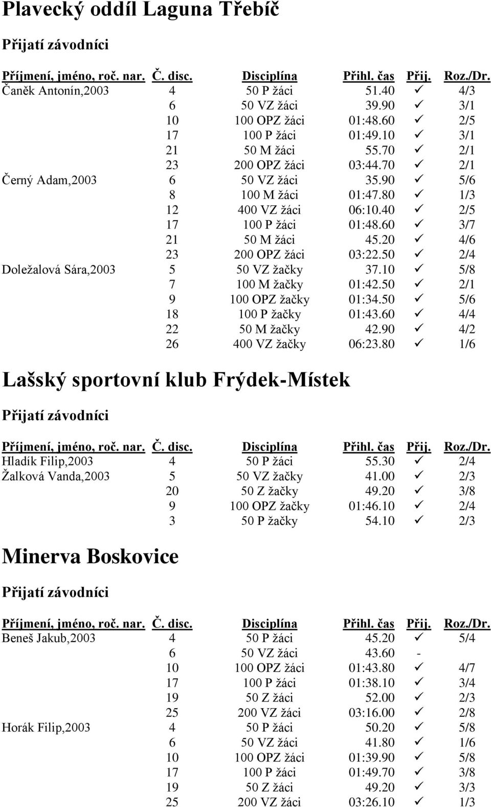 50 2/4 Doležalová Sára,2003 5 50 VZ žačky 37.10 5/8 7 100 M žačky 01:42.50 2/1 9 100 OPZ žačky 01:34.50 5/6 18 100 P žačky 01:43.60 4/4 22 50 M žačky 42.90 4/2 26 400 VZ žačky 06:23.