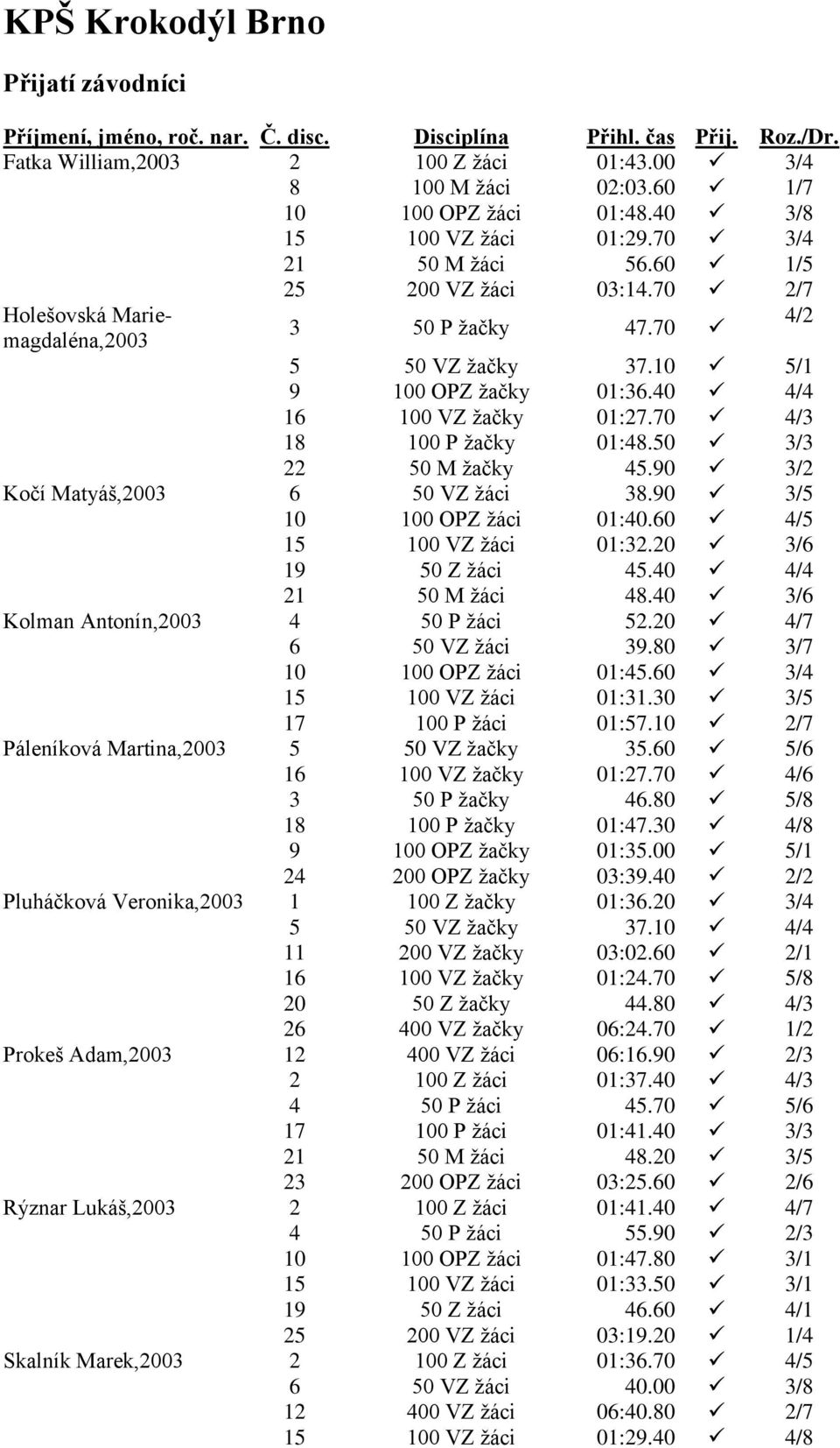 90 3/2 Kočí Matyáš,2003 6 50 VZ žáci 38.90 3/5 10 100 OPZ žáci 01:40.60 4/5 15 100 VZ žáci 01:32.20 3/6 19 50 Z žáci 45.40 4/4 21 50 M žáci 48.40 3/6 Kolman Antonín,2003 4 50 P žáci 52.