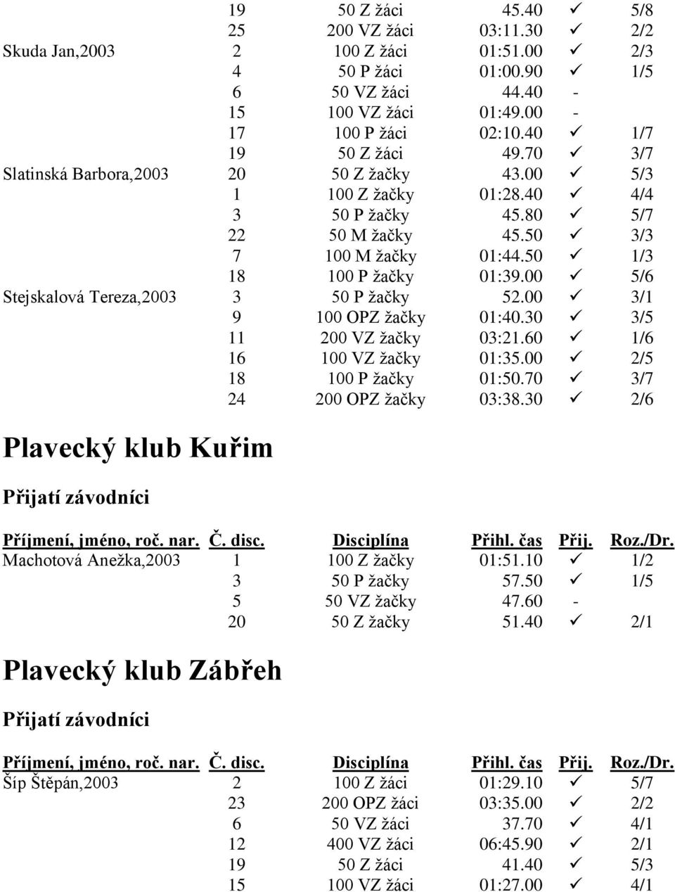 00 5/6 Stejskalová Tereza,2003 3 50 P žačky 52.00 3/1 9 100 OPZ žačky 01:40.30 3/5 11 200 VZ žačky 03:21.60 1/6 16 100 VZ žačky 01:35.00 2/5 18 100 P žačky 01:50.70 3/7 24 200 OPZ žačky 03:38.