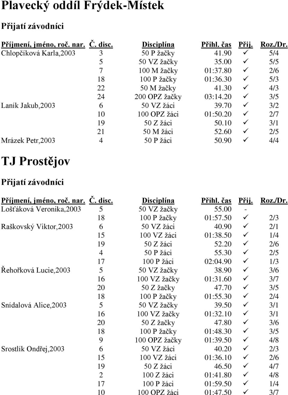 90 4/4 TJ Prostějov Lošťáková Veronika,2003 5 50 VZ žačky 55.00-18 100 P žačky 01:57.50 2/3 Raškovský Viktor,2003 6 50 VZ žáci 40.90 2/1 15 100 VZ žáci 01:38.50 1/4 19 50 Z žáci 52.