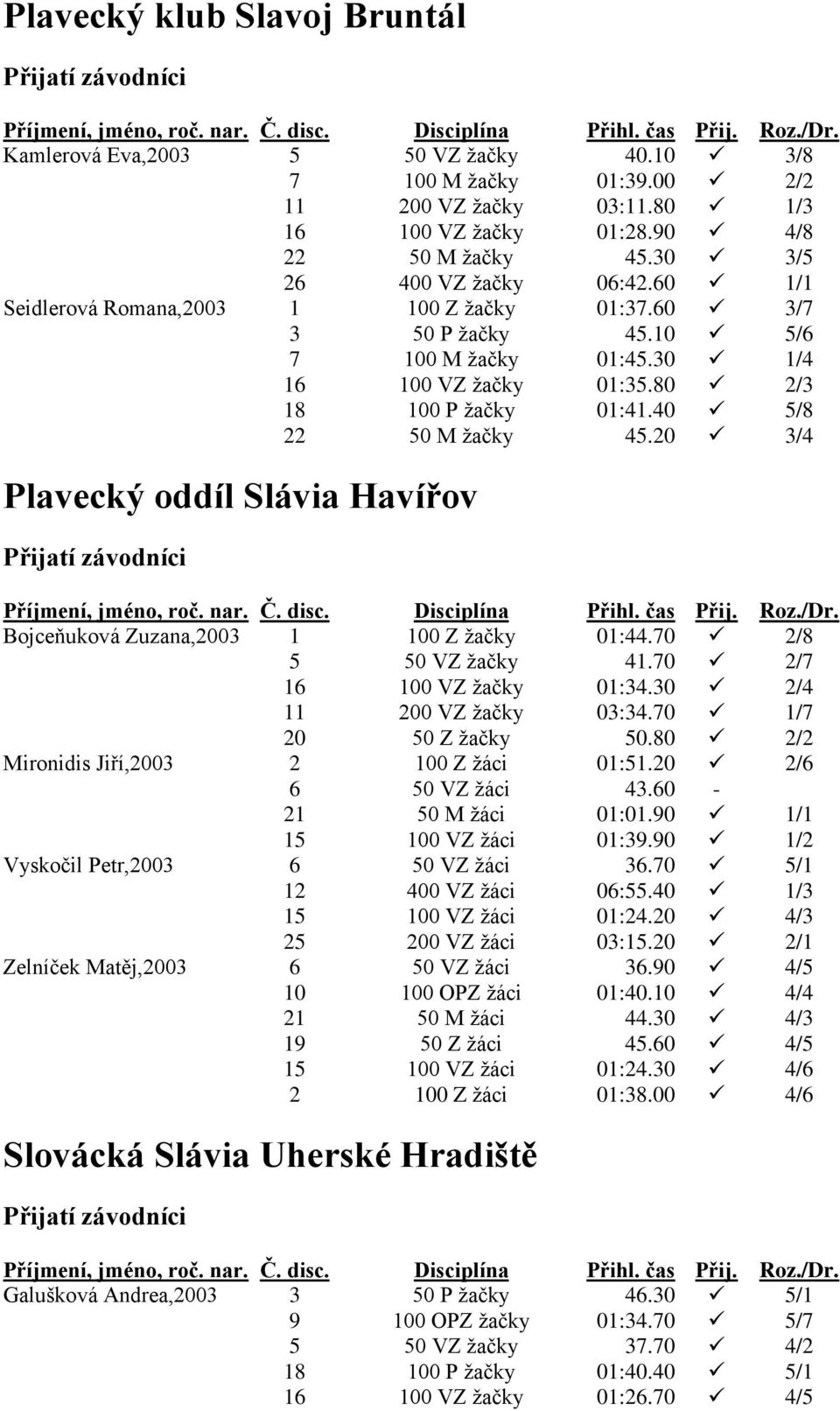 40 5/8 22 50 M žačky 45.20 3/4 Plavecký oddíl Slávia Havířov Bojceňuková Zuzana,2003 1 100 Z žačky 01:44.70 2/8 5 50 VZ žačky 41.70 2/7 16 100 VZ žačky 01:34.30 2/4 11 200 VZ žačky 03:34.