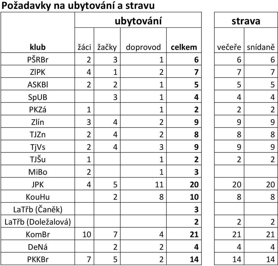 9 TJZn 2 4 2 8 8 8 TjVs 2 4 3 9 9 9 TJŠu 1 1 2 2 2 MiBo 2 1 3 JPK 4 5 11 20 20 20 KouHu 2 8 10 8