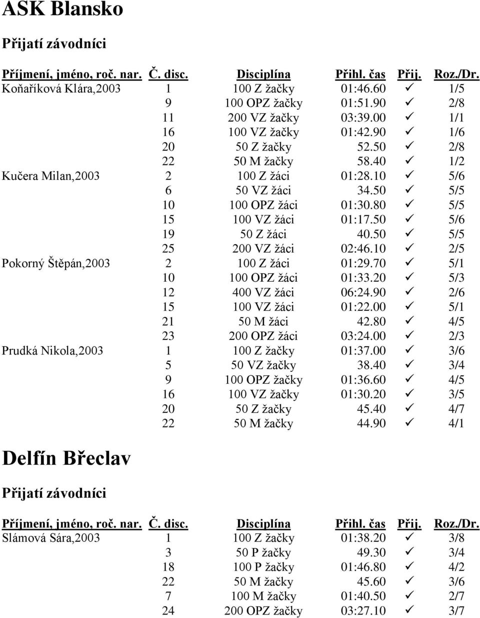 10 2/5 Pokorný Štěpán,2003 2 100 Z žáci 01:29.70 5/1 10 100 OPZ žáci 01:33.20 5/3 12 400 VZ žáci 06:24.90 2/6 15 100 VZ žáci 01:22.00 5/1 21 50 M žáci 42.80 4/5 23 200 OPZ žáci 03:24.