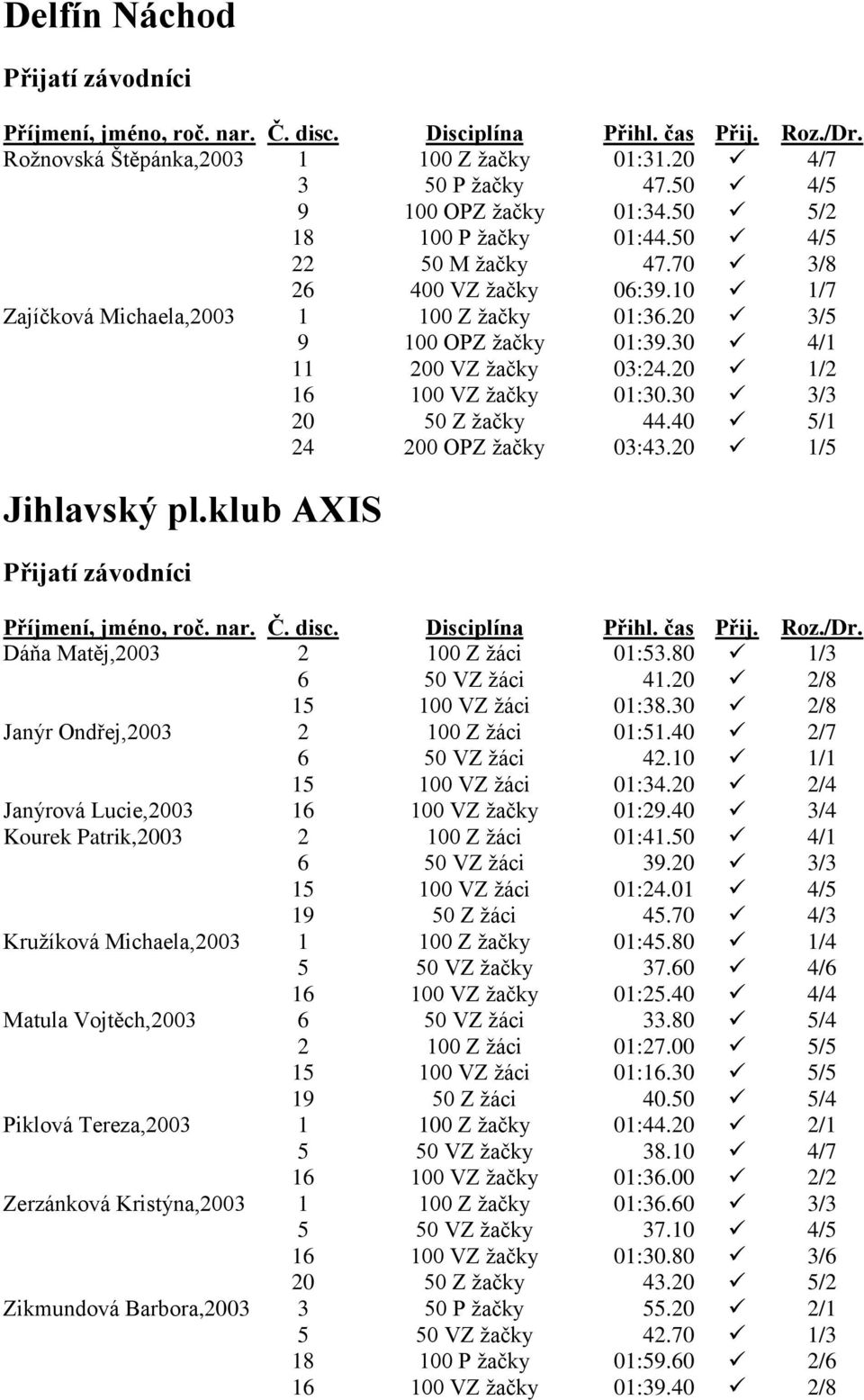 20 1/5 Jihlavský pl.klub AXIS Dáňa Matěj,2003 2 100 Z žáci 01:53.80 1/3 6 50 VZ žáci 41.20 2/8 15 100 VZ žáci 01:38.30 2/8 Janýr Ondřej,2003 2 100 Z žáci 01:51.40 2/7 6 50 VZ žáci 42.