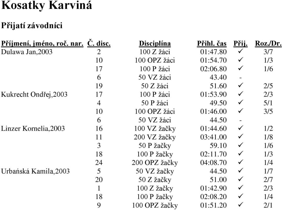 50 - Linzer Kornelia,2003 16 100 VZ žačky 01:44.60 1/2 11 200 VZ žačky 03:41.00 1/8 3 50 P žačky 59.10 1/6 18 100 P žačky 02:11.