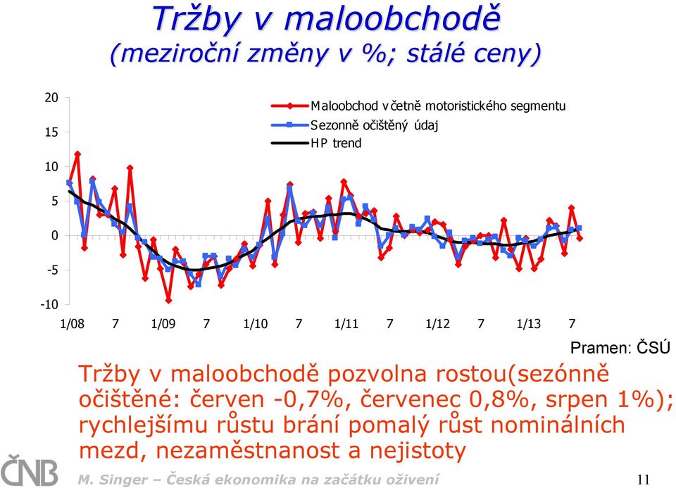 v maloobchodě pozvolna rostou(sezónně očištěné: červen -,7%, červenec,8%, srpen 1%); rychlejšímu růstu