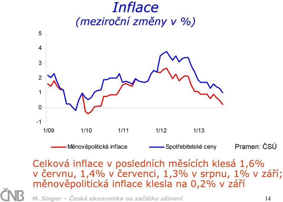 posledních měsících klesá 1,6% v červnu, 1,4% v červenci, 1,3% v srpnu, 1% v