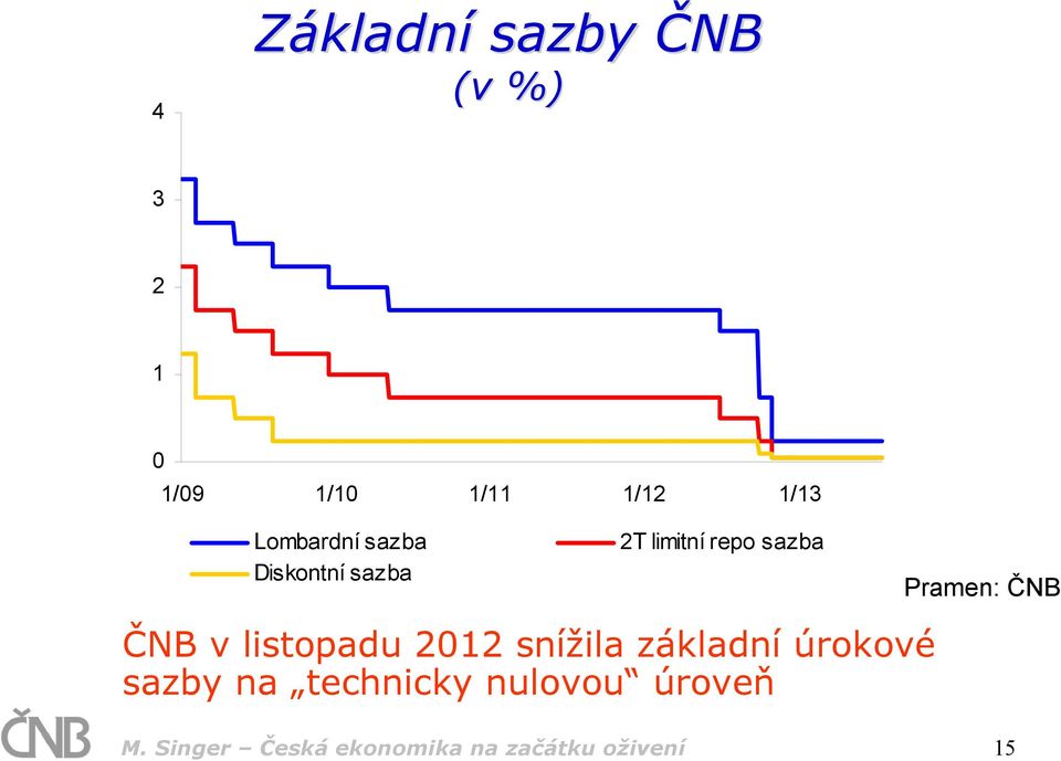 ČNB ČNB v listopadu 212 snížila základní úrokové sazby na