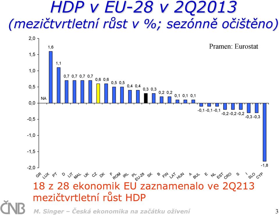 LUX PT D LIT MAL UK CZ DK F ROM IRL PL EU-28 SK 18 z 28 ekonomik EU zaznamenalo ve 2Q213