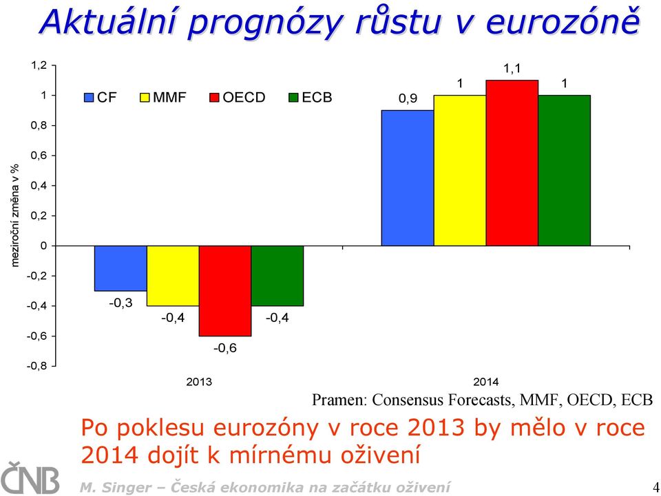 Consensus Forecasts, MMF, OECD, ECB Po poklesu eurozóny v roce 213 by mělo