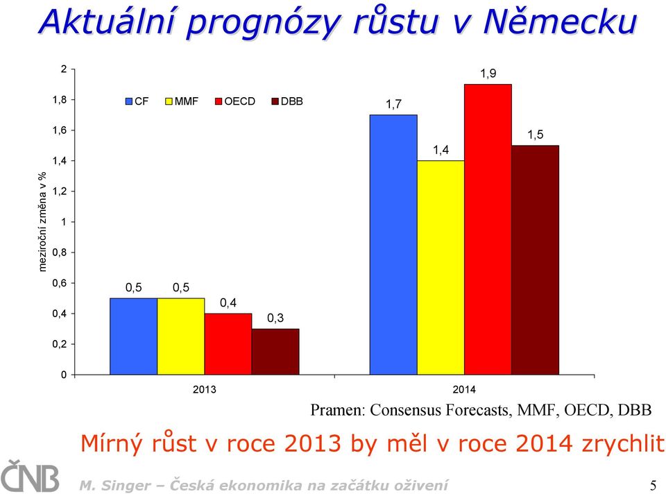 214 Pramen: Consensus Forecasts, MMF, OECD, DBB Mírný růst v roce