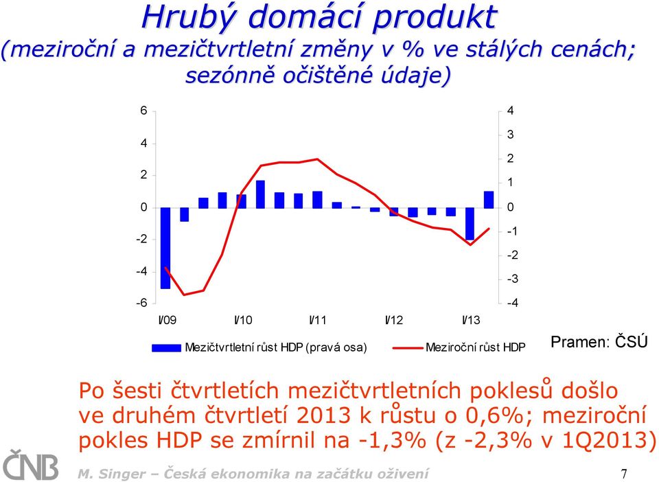 Meziroční růst HDP Pramen: ČSÚ Po šesti čtvrtletích mezičtvrtletních poklesů došlo ve druhém čtvrtletí 213 k