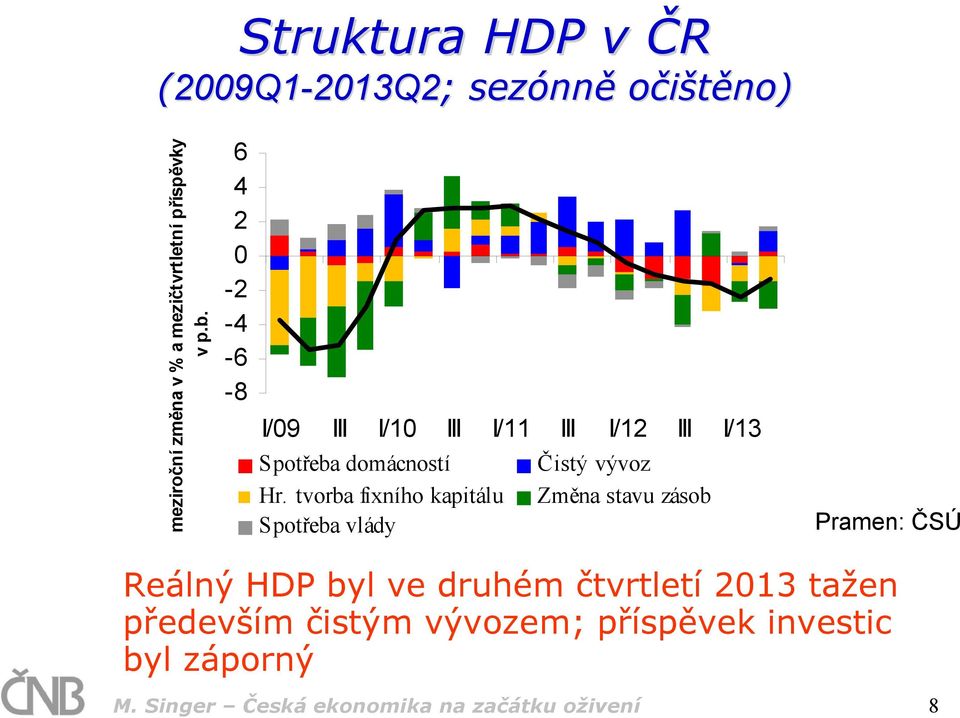 tvorba fixního kapitálu Spotřeba vlády Čistý vývoz Změna stavu zásob Pramen: ČSÚ Reálný HDP byl ve