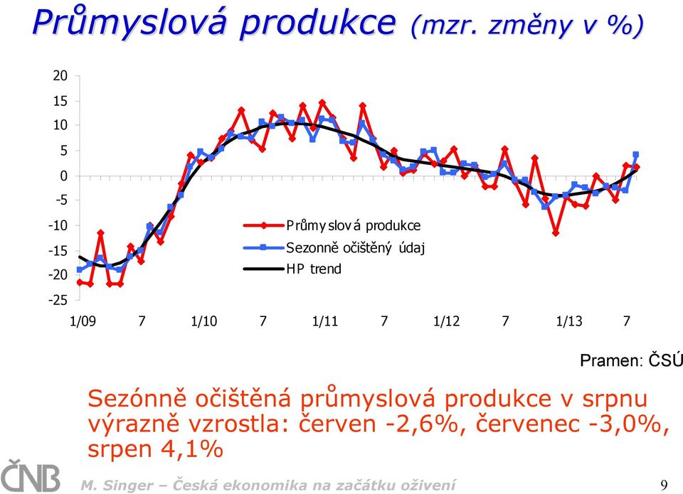 trend -25 1/9 7 1/1 7 1/11 7 1/12 7 1/13 7 Pramen: ČSÚ Sezónně očištěná